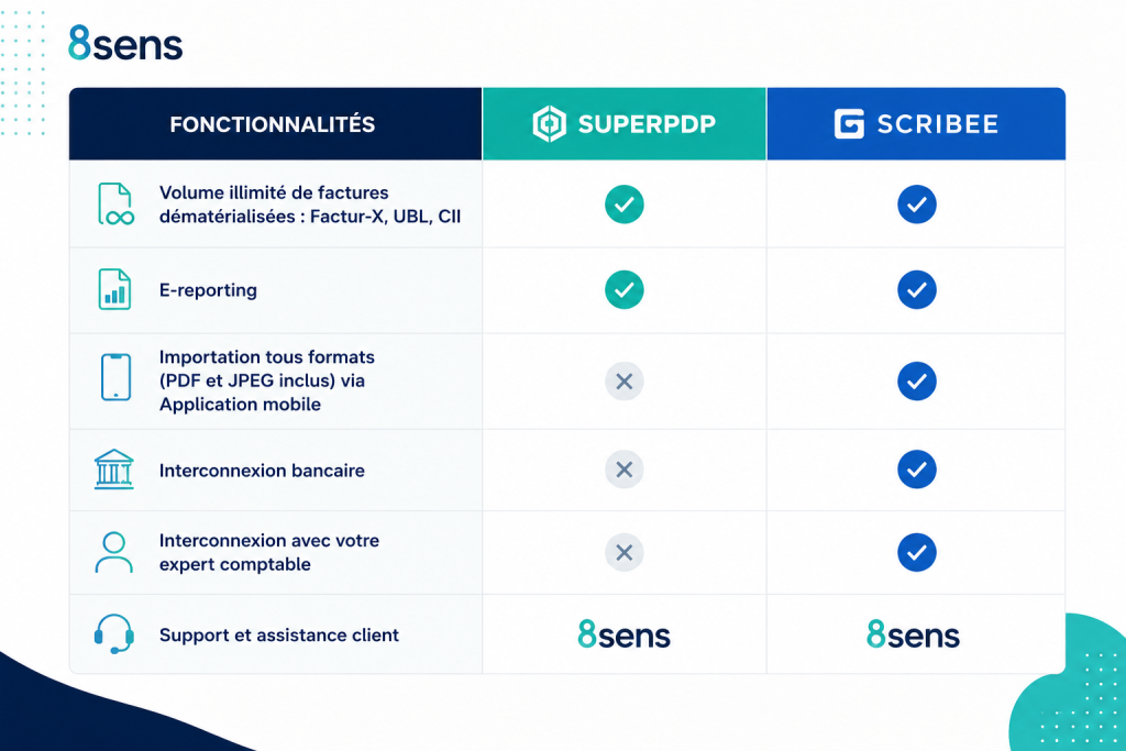 8sens, 2 plateformes agrées, 2 niveaux de services