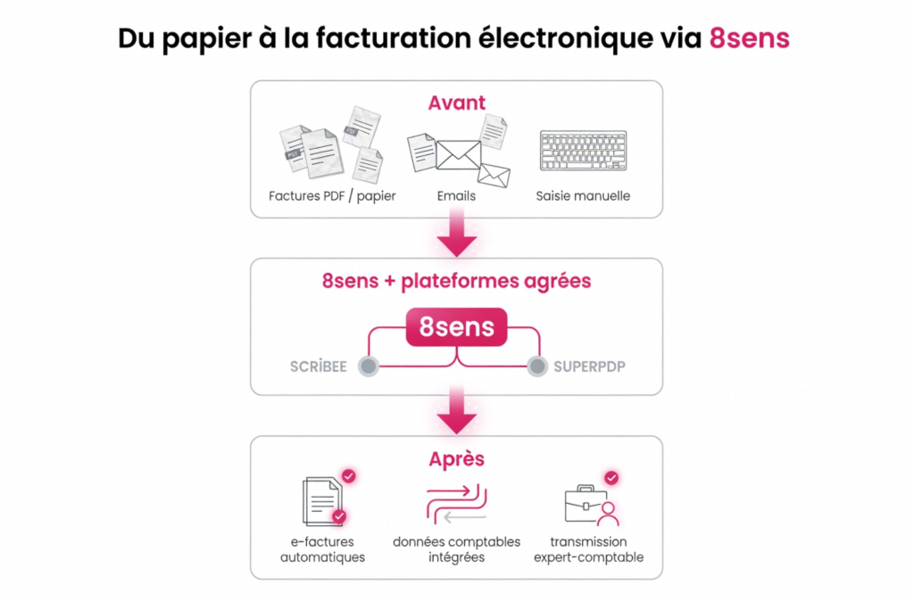 Du papier à l'e-facture avec 8sens