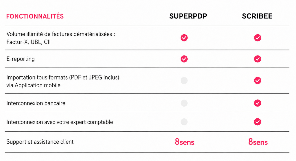 Comparaison SUPERPDP et SCRIBEE